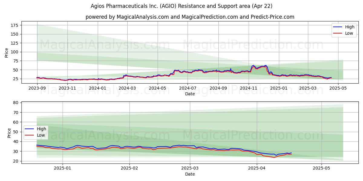 Agios Pharmaceuticals Inc. (AGIO) Support and Resistance area (22 Apr) 