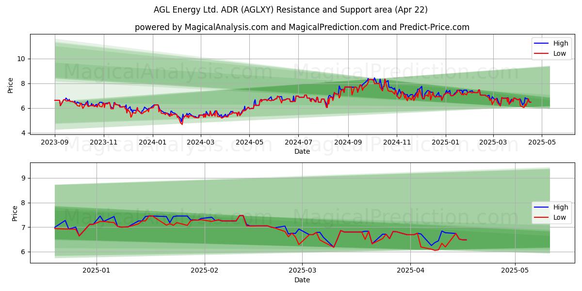  AGL Energy Ltd. ADR (AGLXY) Support and Resistance area (22 Apr) 