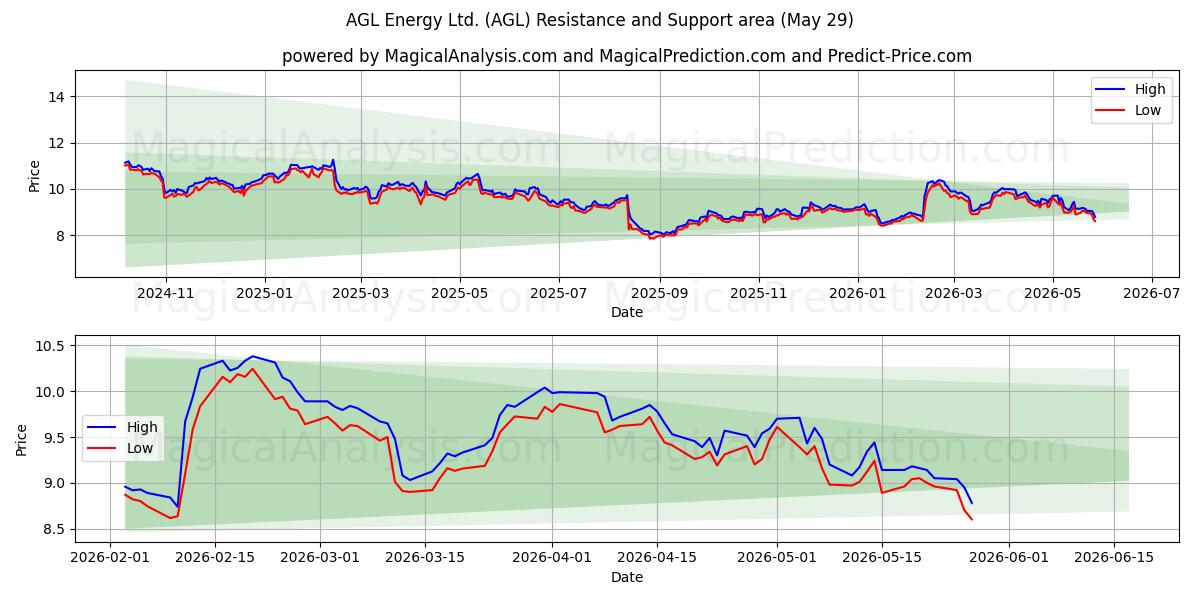  AGL Energy Ltd. (AGL) Support and Resistance area (28 May) 