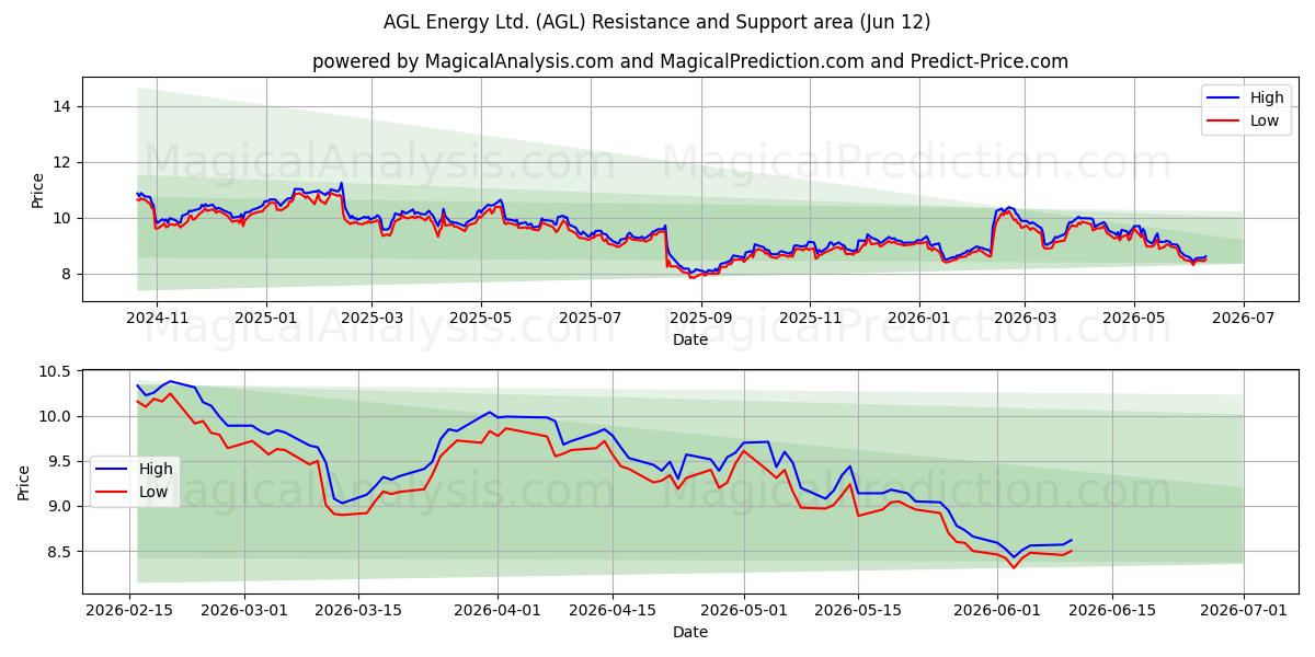  AGL Energy Ltd. (AGL) Support and Resistance area (11 Jun) 