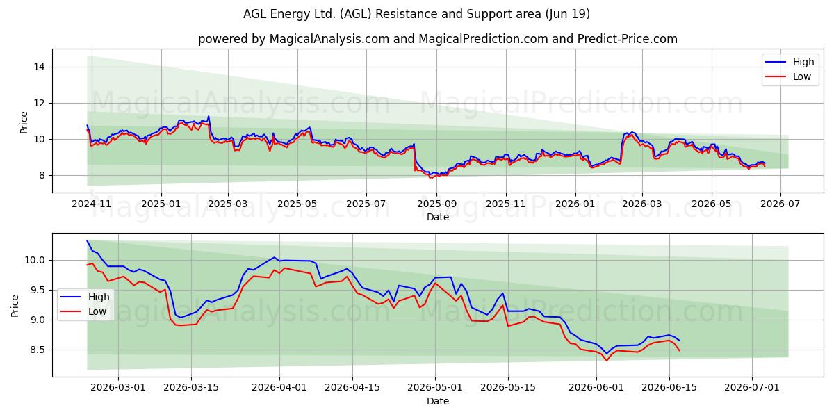  AGL Energy Ltd. (AGL) Support and Resistance area (18 Jun) 