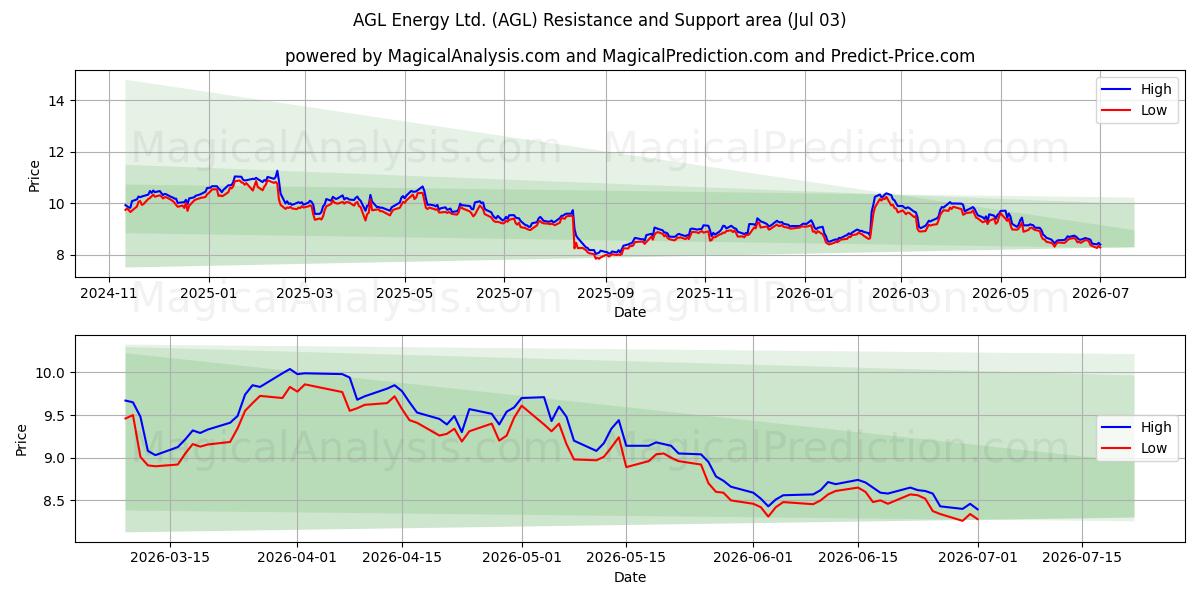  AGL Energy Ltd. (AGL) Support and Resistance area (02 Jul) 