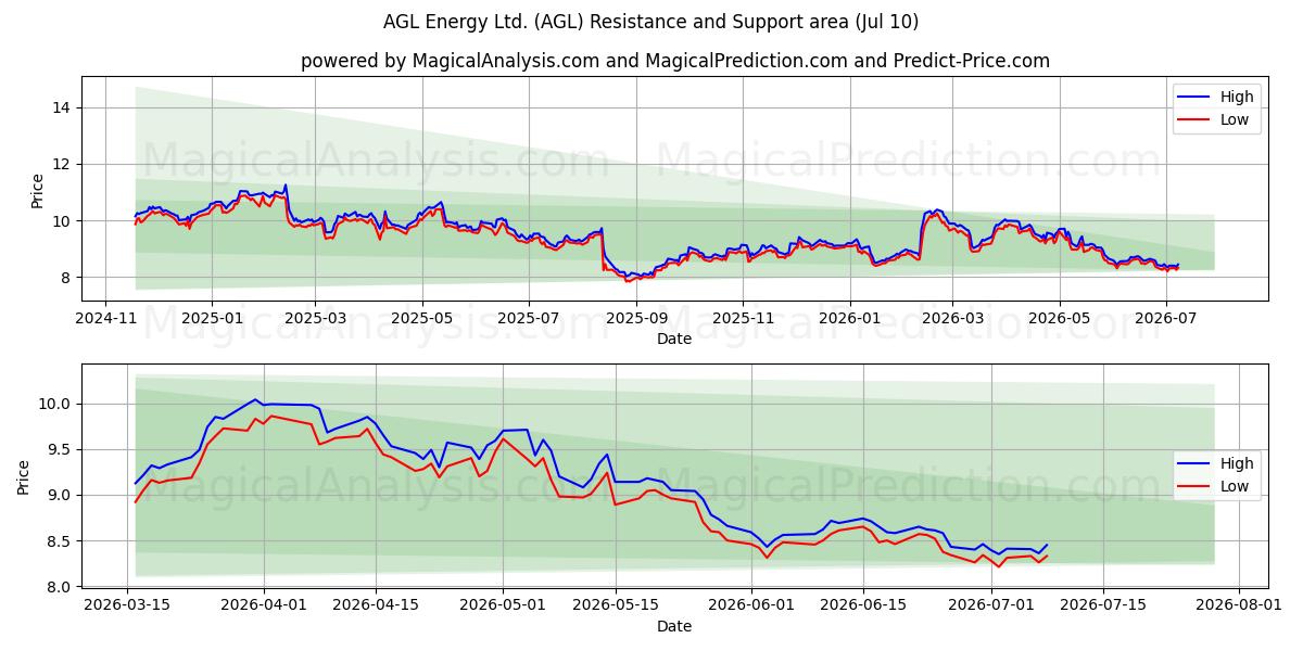  AGL Energy Ltd. (AGL) Support and Resistance area (09 Jul) 