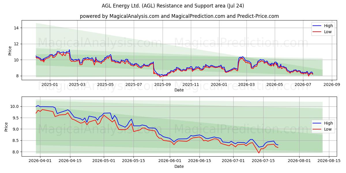  AGL Energy Ltd. (AGL) Support and Resistance area (23 Jul) 