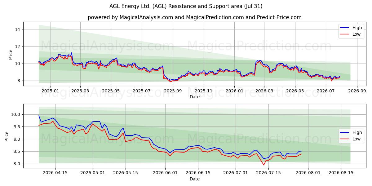  AGL Energy Ltd. (AGL) Support and Resistance area (30 Jul) 