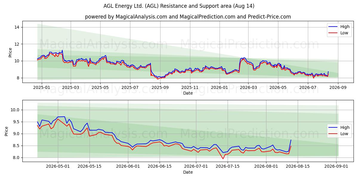  AGL Energy Ltd. (AGL) Support and Resistance area (13 Aug) 