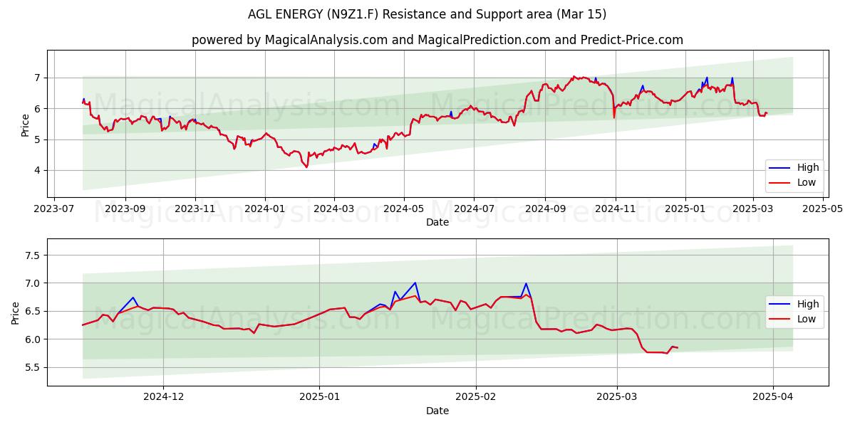  AGL ENERGY (N9Z1.F) Support and Resistance area (15 Mar) 