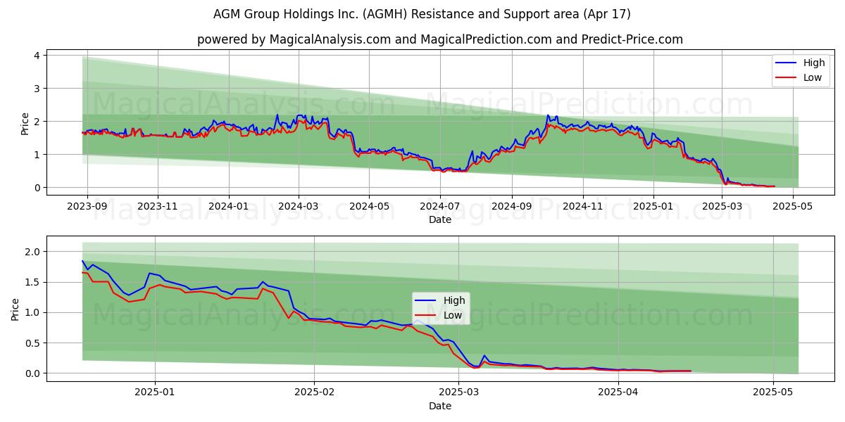  AGM Group Holdings Inc. (AGMH) Support and Resistance area (17 Apr) 