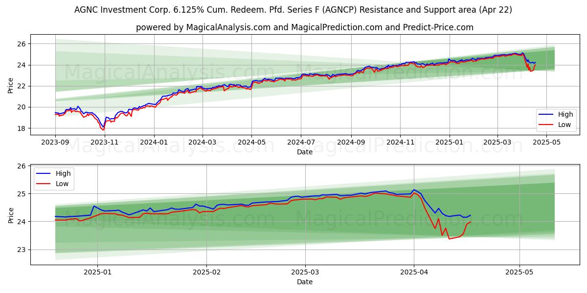  AGNC Investment Corp. 6.125% Cum. Redeem. Pfd. Series F (AGNCP) Support and Resistance area (22 Apr) 