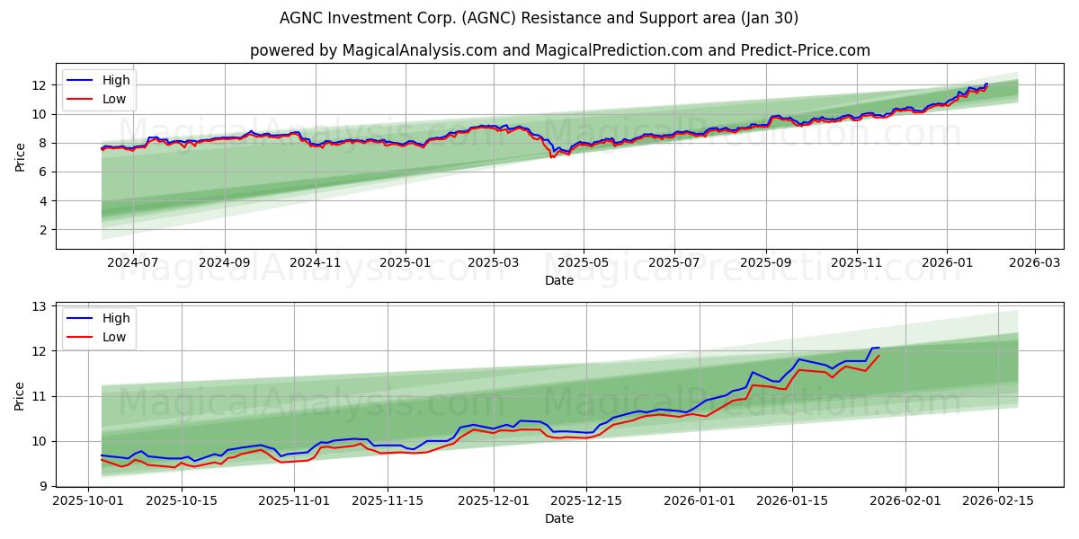  AGNC Investment Corp. (AGNC) Support and Resistance area (29 Jan) 
