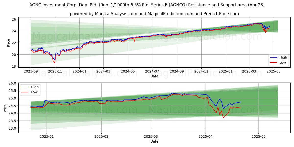  AGNC Investment Corp. Dep. Pfd. (Rep. 1/1000th 6.5% Pfd. Series E (AGNCO) Support and Resistance area (23 Apr) 
