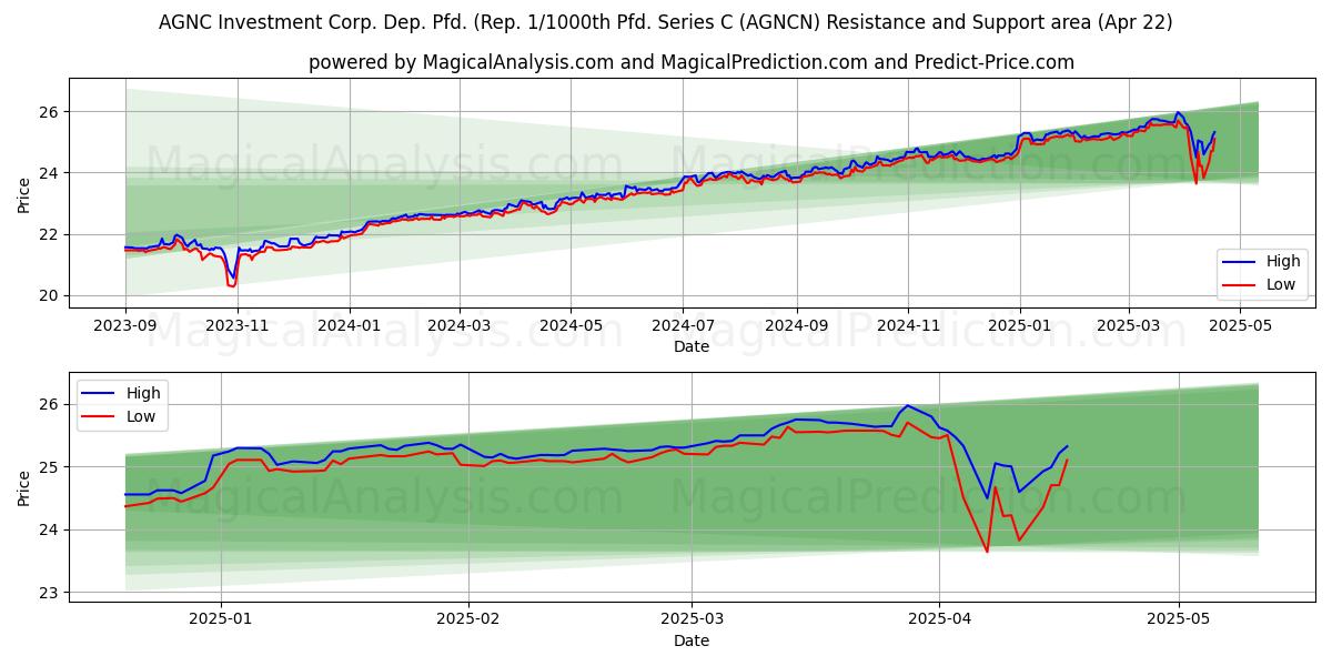  AGNC Investment Corp. Dep. Pfd. (Rep. 1/1000th Pfd. Series C (AGNCN) Support and Resistance area (22 Apr) 