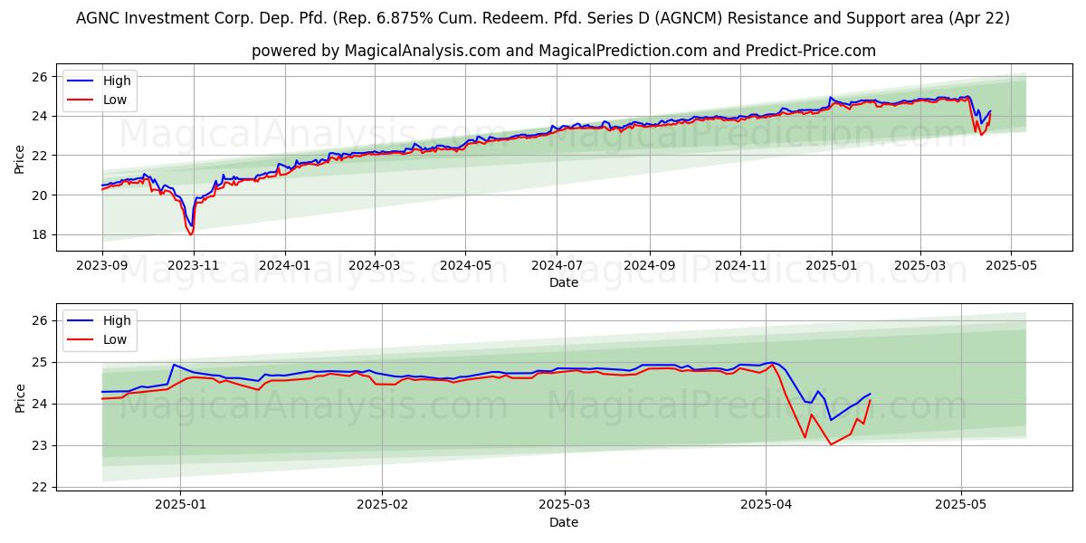 AGNC Investment Corp. Dep. Pfd. (Rep. 6.875% Cum. Redeem. Pfd. Series D (AGNCM) Support and Resistance area (22 Apr) 