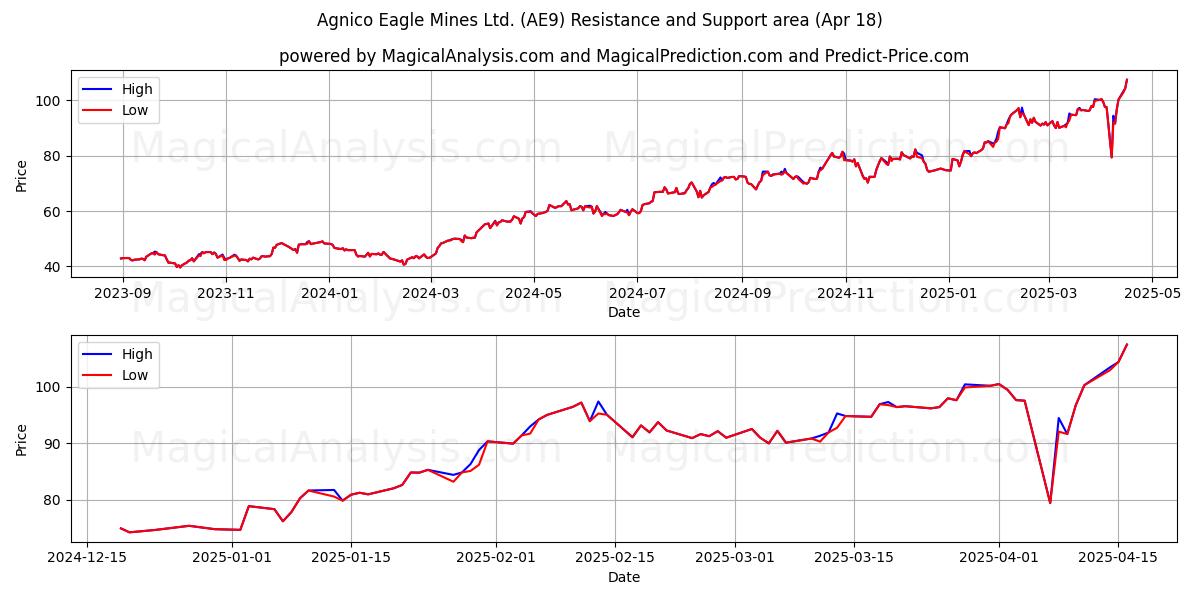  Agnico Eagle Mines Ltd. (AE9) Support and Resistance area (18 Apr) 