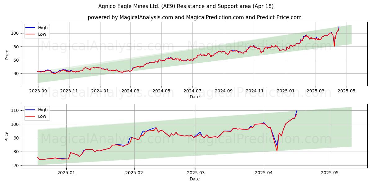  Agnico Eagle Mines Ltd. (AE9) Support and Resistance area (18 Apr) 