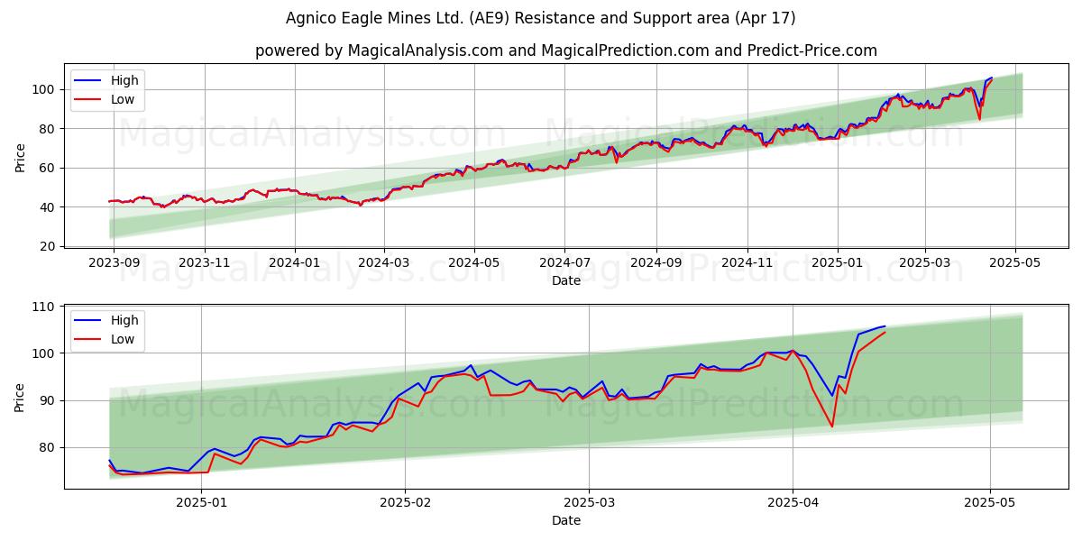  Agnico Eagle Mines Ltd. (AE9) Support and Resistance area (17 Apr) 