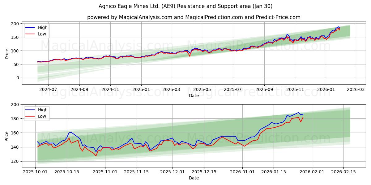  Agnico Eagle Mines Ltd. (AE9) Support and Resistance area (29 Jan) 