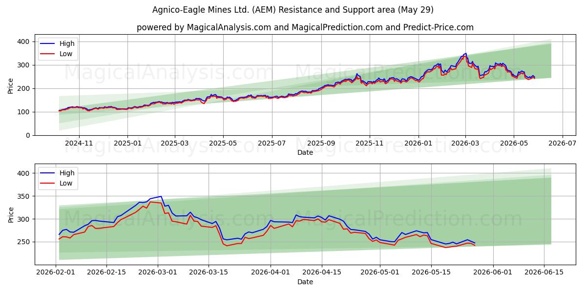  Agnico-Eagle Mines Ltd. (AEM) Support and Resistance area (28 May) 