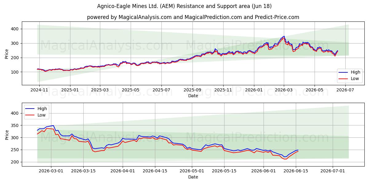 Agnico-Eagle Mines Ltd. (AEM) Support and Resistance area (17 Jun) 