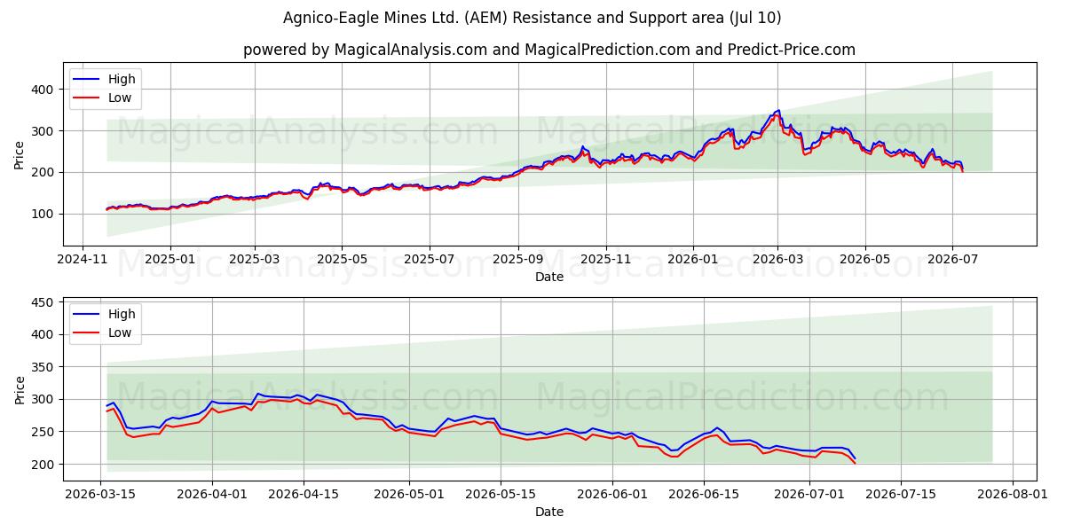  Agnico-Eagle Mines Ltd. (AEM) Support and Resistance area (09 Jul) 