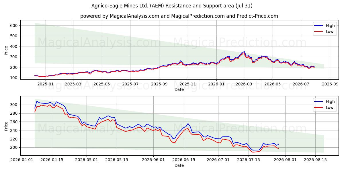  Agnico-Eagle Mines Ltd. (AEM) Support and Resistance area (30 Jul) 