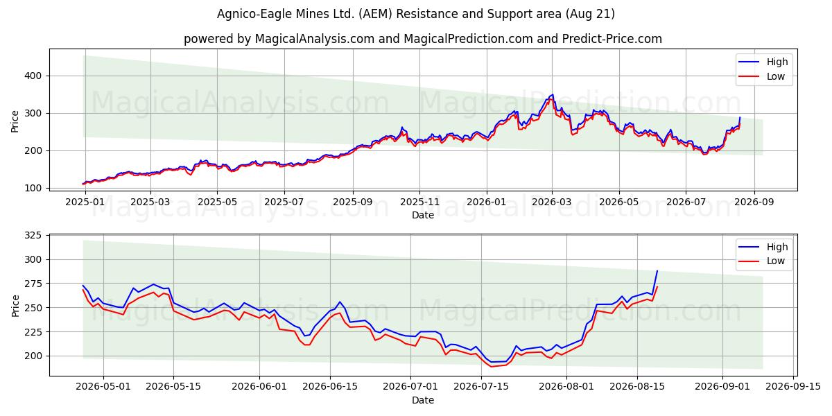  Agnico-Eagle Mines Ltd. (AEM) Support and Resistance area (20 Aug) 