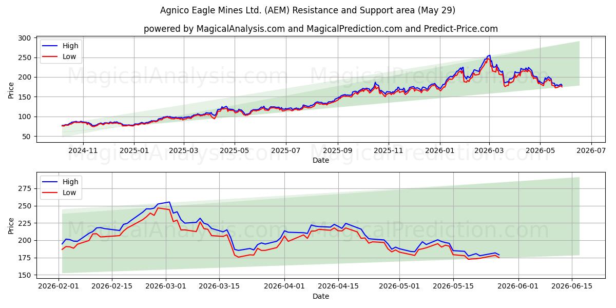  Agnico Eagle Mines Ltd. (AEM) Support and Resistance area (28 May) 