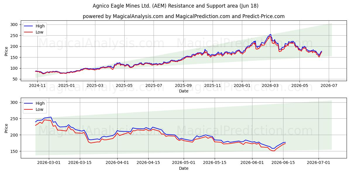  Agnico Eagle Mines Ltd. (AEM) Support and Resistance area (17 Jun) 