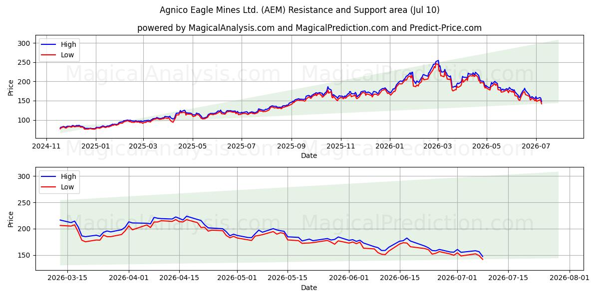  Agnico Eagle Mines Ltd. (AEM) Support and Resistance area (09 Jul) 