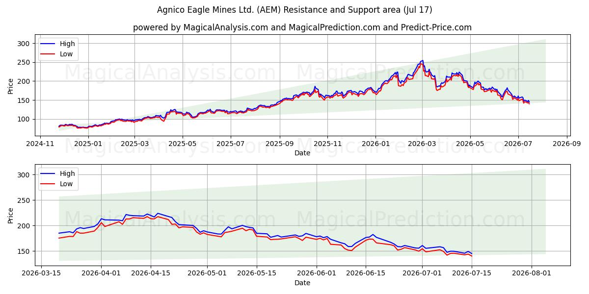  Agnico Eagle Mines Ltd. (AEM) Support and Resistance area (16 Jul) 