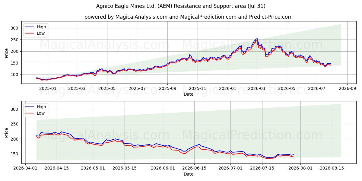  Agnico Eagle Mines Ltd. (AEM) Support and Resistance area (30 Jul) 