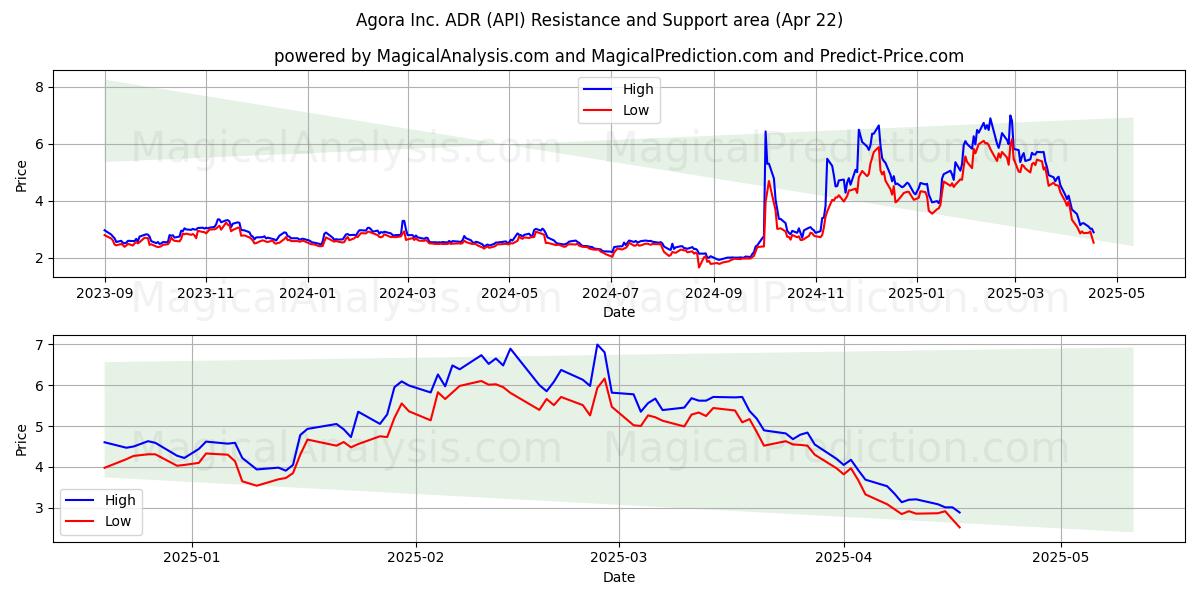  Agora Inc. ADR (API) Support and Resistance area (22 Apr) 