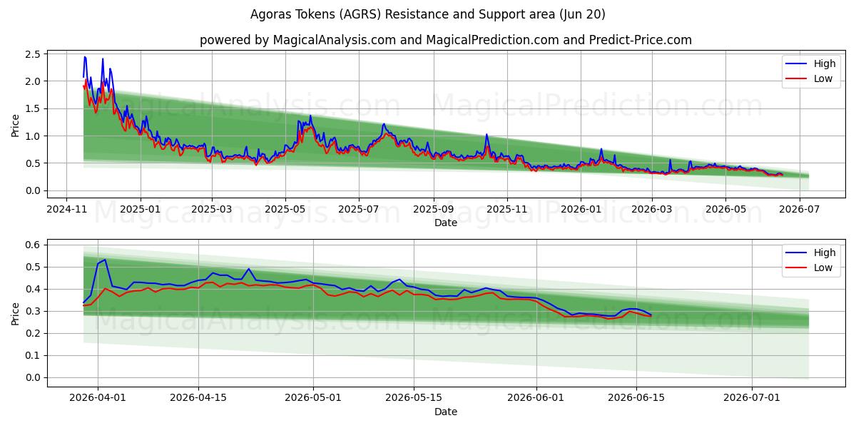  Agoras Tokens (AGRS) Support and Resistance area (12 Jun) 