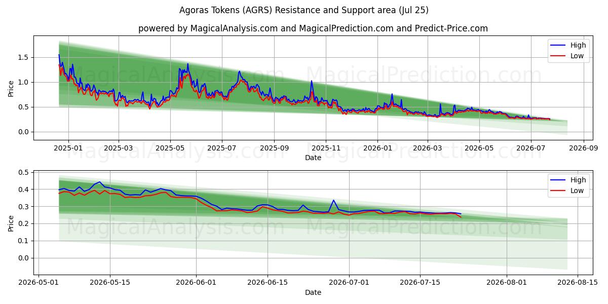  Agoras tokens (AGRS) Support and Resistance area (24 Jul) 