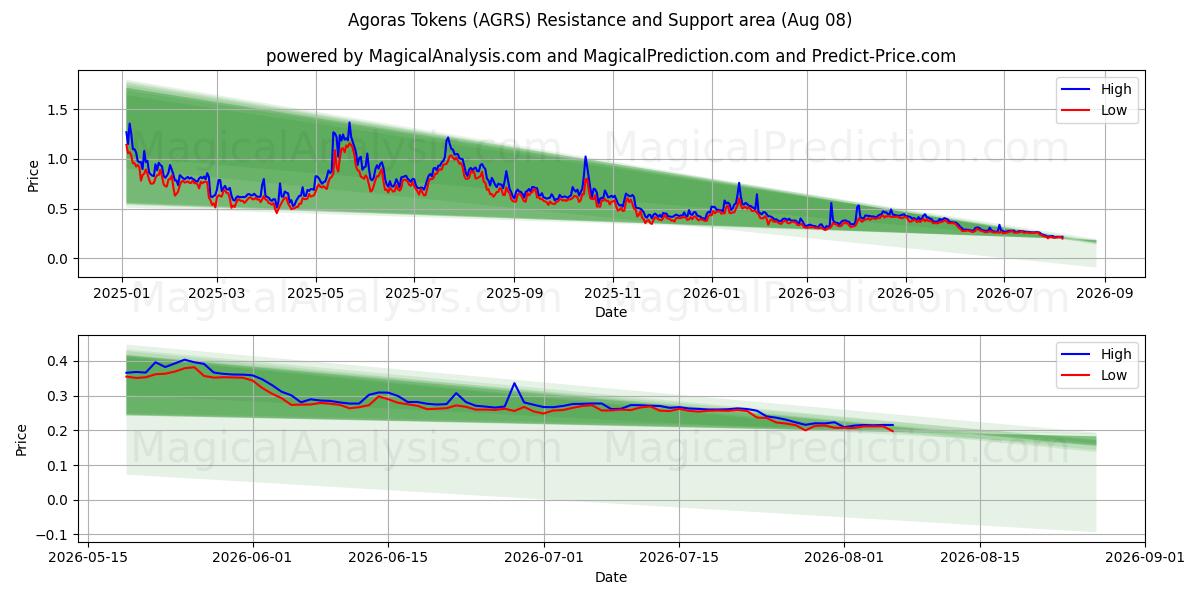  توکن های آگوراس (AGRS) Support and Resistance area (07 Aug) 