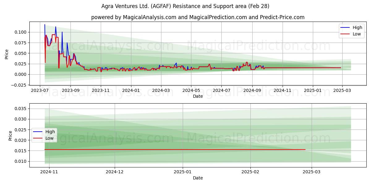 Agra Ventures Ltd. (AGFAF) Support and Resistance area (14 Mar) 