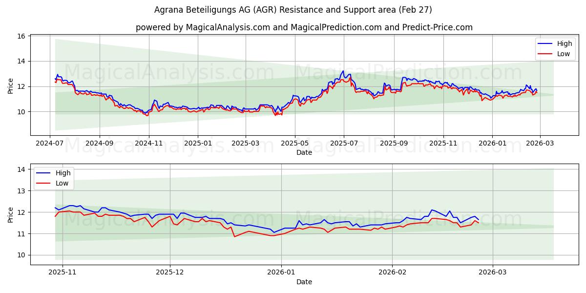  Agrana Beteiligungs AG (AGR) Support and Resistance area (26 Feb) 