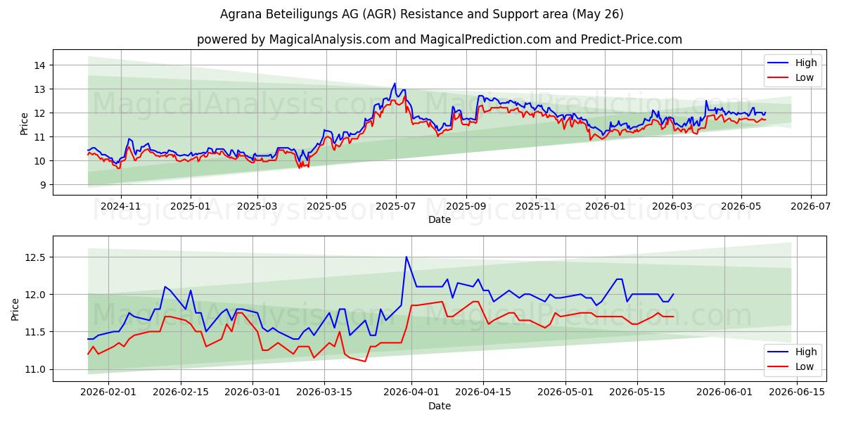  Agrana Beteiligungs AG (AGR) Support and Resistance area (25 May) 