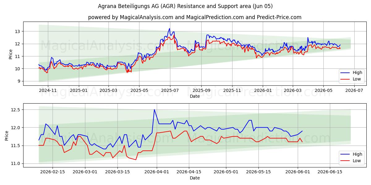  Agrana Beteiligungs AG (AGR) Support and Resistance area (04 Jun) 