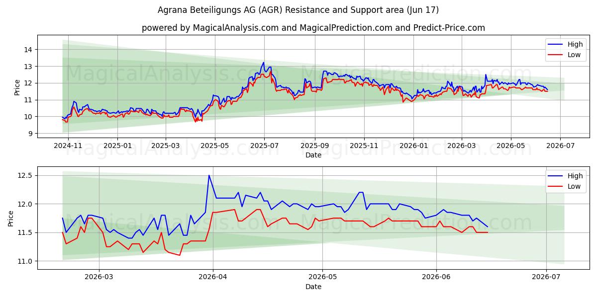  Agrana Beteiligungs AG (AGR) Support and Resistance area (12 Jun) 