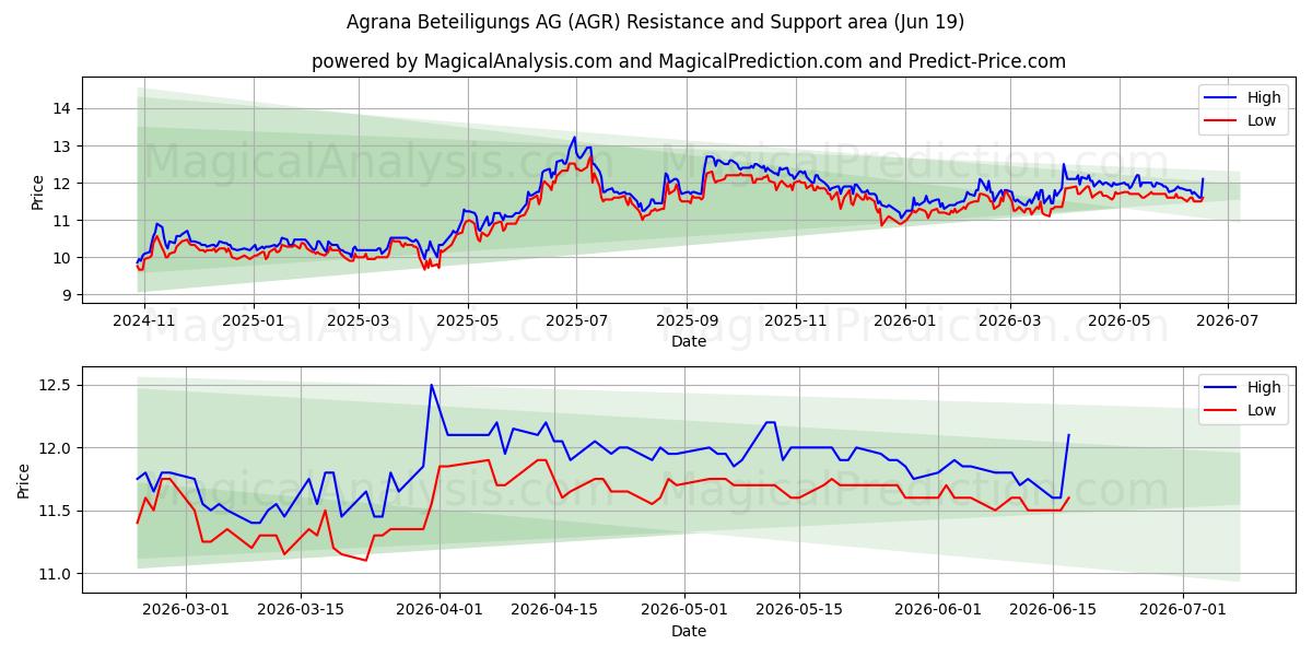  Agrana Beteiligungs AG (AGR) Support and Resistance area (17 Jun) 