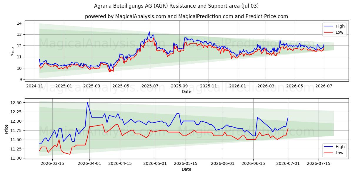  Agrana Beteiligungs AG (AGR) Support and Resistance area (02 Jul) 