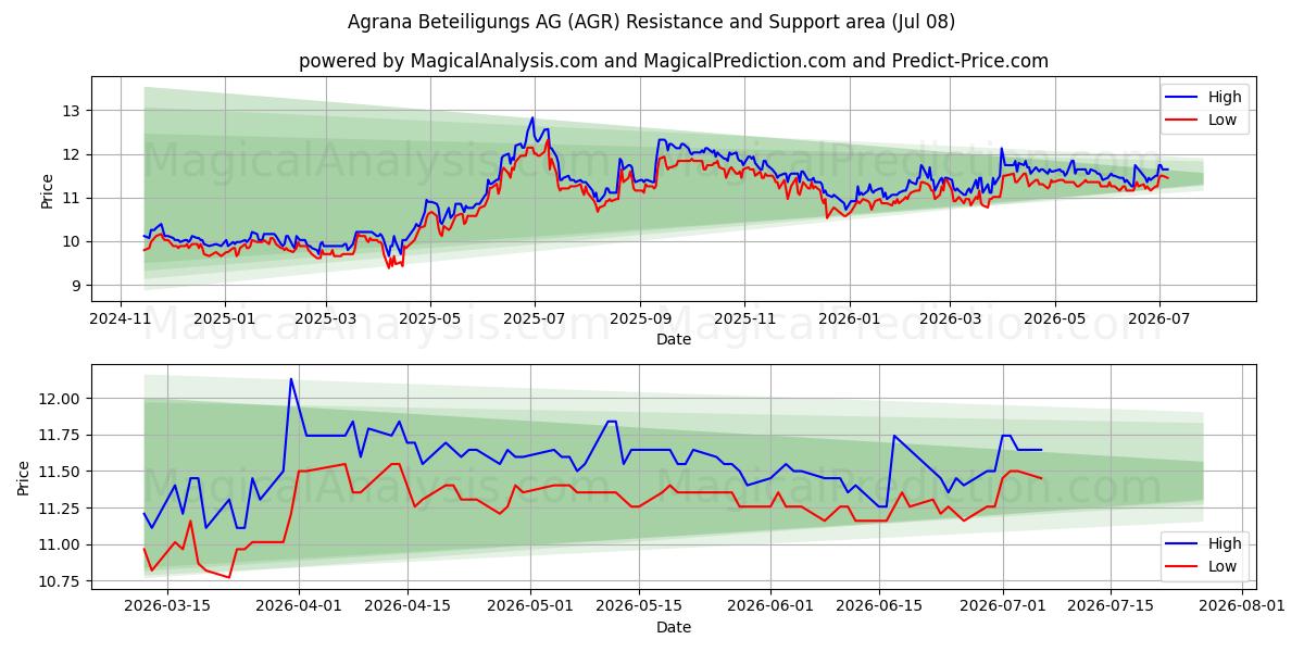 Agrana Beteiligungs AG (AGR) Support and Resistance area (07 Jul) 