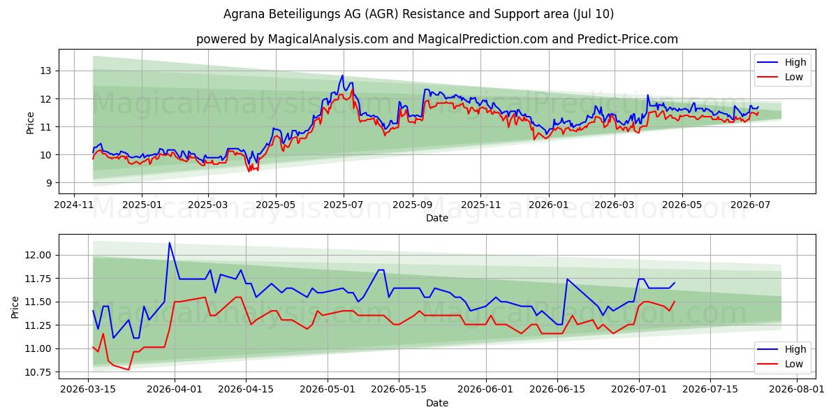 Agrana Beteiligungs AG (AGR) Support and Resistance area (09 Jul) 