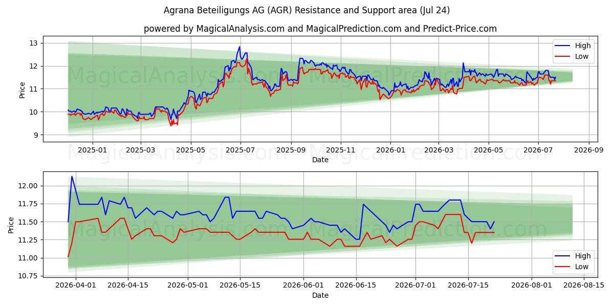  Agrana Beteiligungs AG (AGR) Support and Resistance area (23 Jul) 