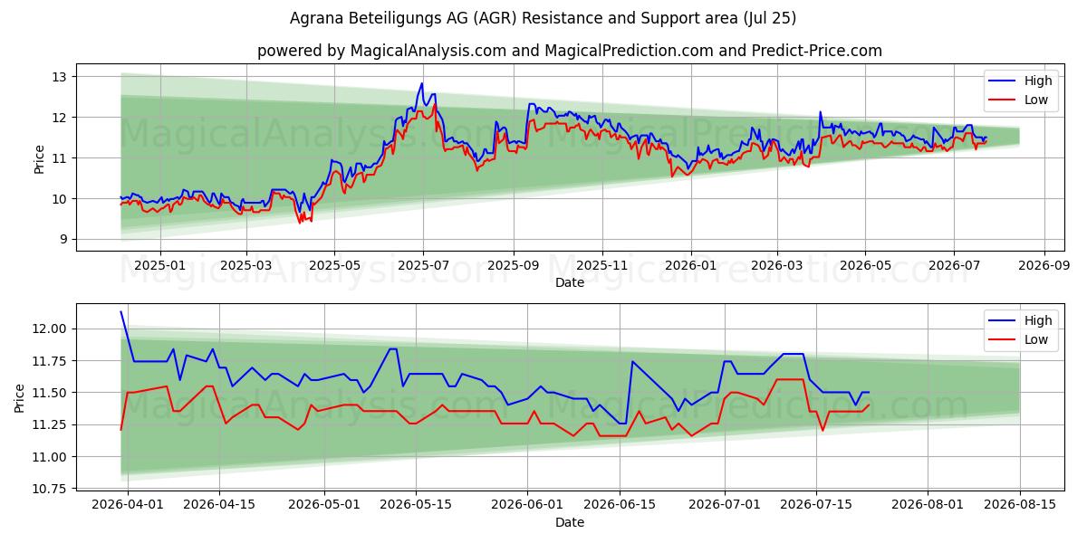  Agrana Beteiligungs AG (AGR) Support and Resistance area (24 Jul) 