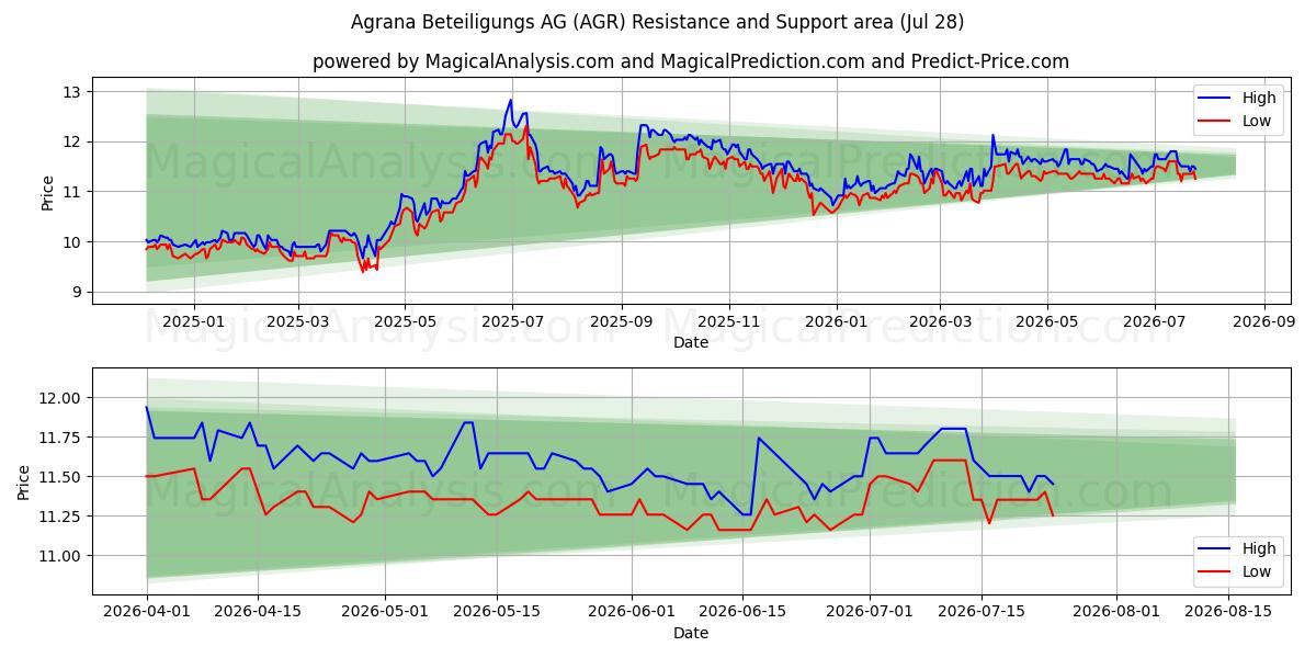  Agrana Beteiligungs AG (AGR) Support and Resistance area (27 Jul) 