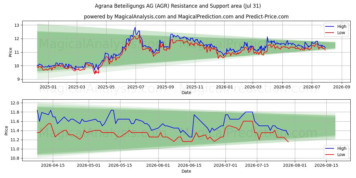  Agrana Beteiligungs AG (AGR) Support and Resistance area (30 Jul) 
