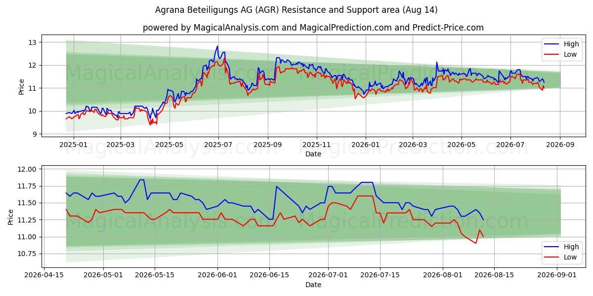  Agrana Beteiligungs AG (AGR) Support and Resistance area (13 Aug) 