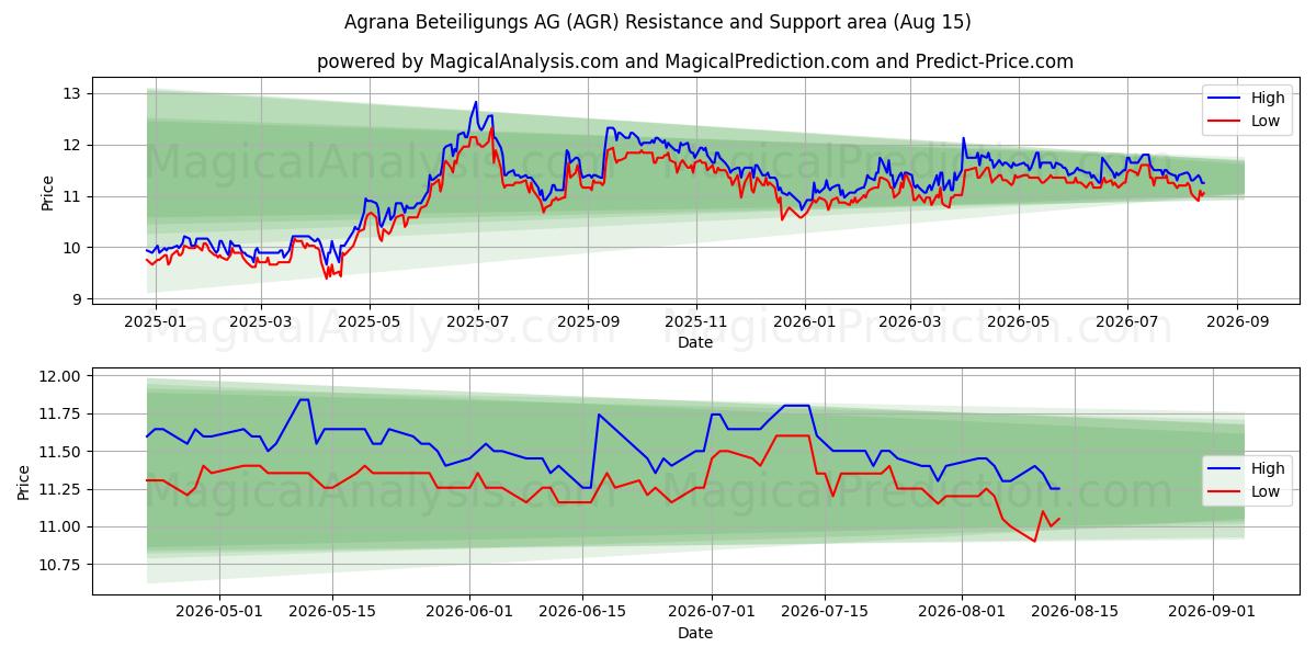  Agrana Beteiligungs AG (AGR) Support and Resistance area (14 Aug) 